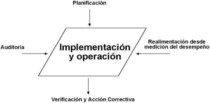 Figura 9- Implementación y operación 