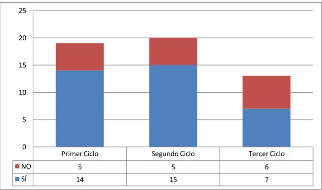 Figura 3.  Gráfico sobre  la  importancia o no de  las actividades acuáticas  (Elaboración  propia) 