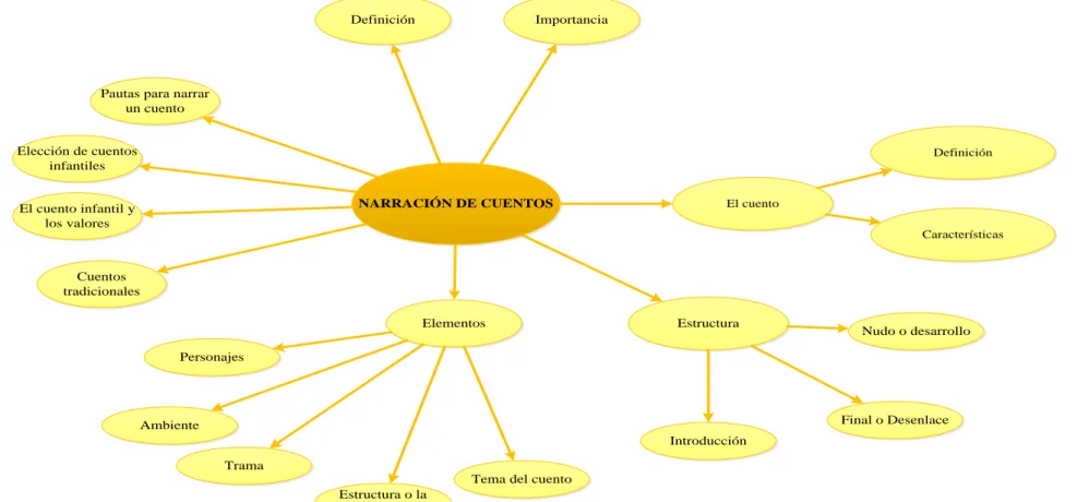 Gráfico Nº 3: Constelación de Ideas variable independiente 