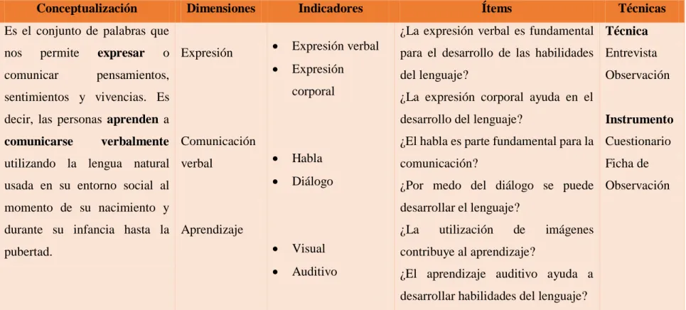 Cuadro Nº 3: Operacionalización de variables: variable Independiente 