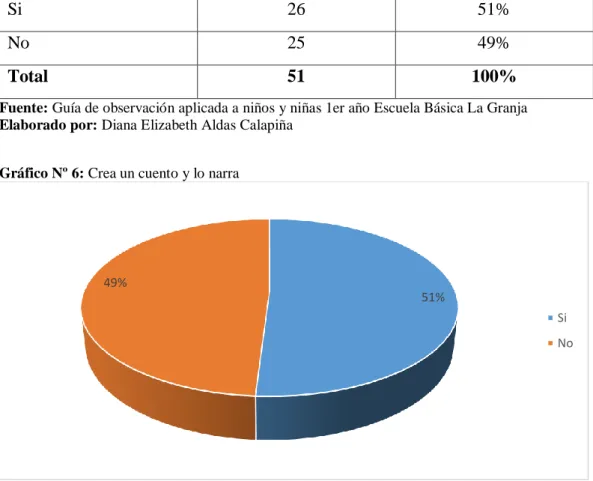 Gráfico Nº 6: Crea un cuento y lo narra 