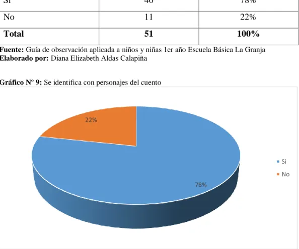 Gráfico Nº 9: Se identifica con personajes del cuento 