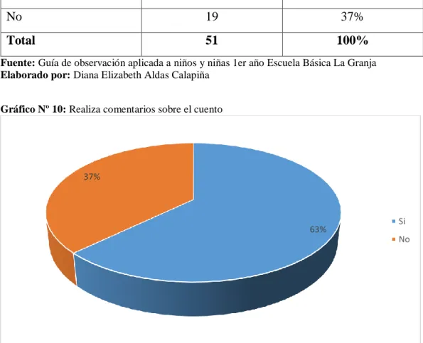 Gráfico Nº 10: Realiza comentarios sobre el cuento 
