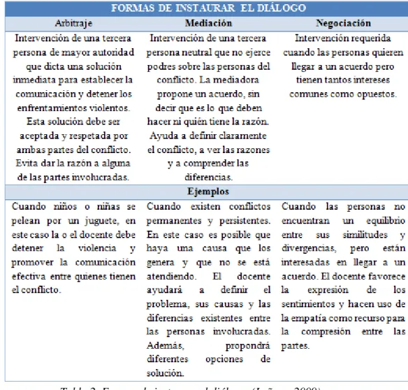 Tabla 2. Formas de instaurar el diálogo. (Leñero, 2009) 