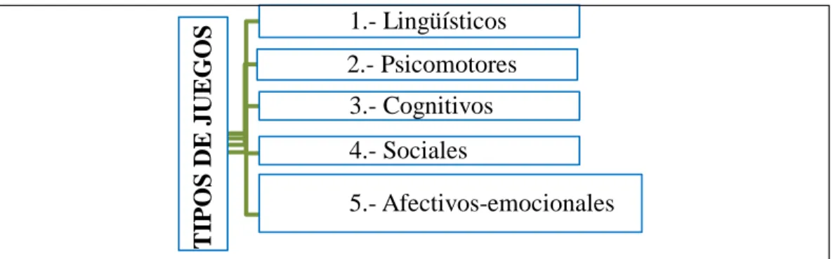 GRÁFICO 2: Tipos de juegos 