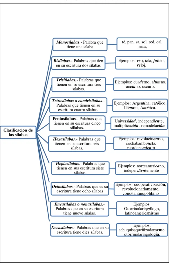 GRÁFICO 3: Clasificación de las sílabas 
