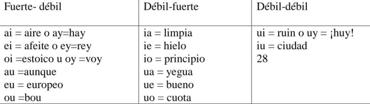 CUADRO  1: Diptongos - total  14 