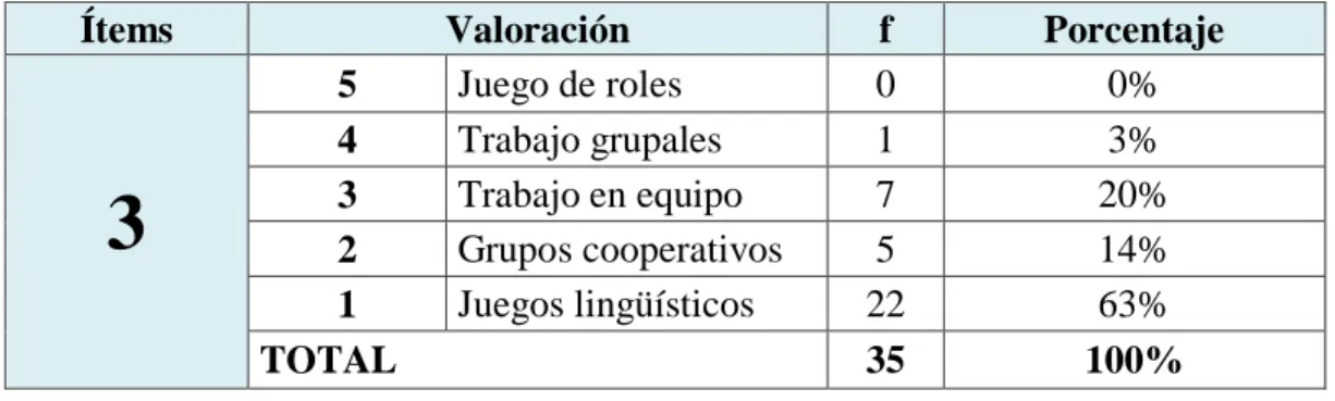 CUADRO  10: Estrategias utilizadas por el docente 