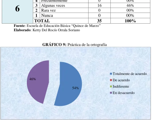 GRÁFICO 9 :  Práctica de la ortografía 
