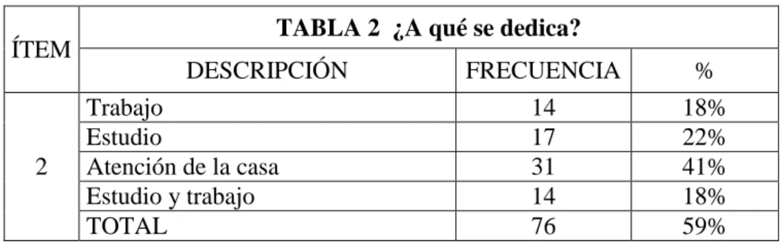 GRÁFICO 2  ¿A qué se dedica? 