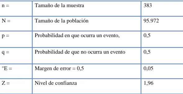 Cuadro 7: Datos de la muestra de la población para las encuestas. 