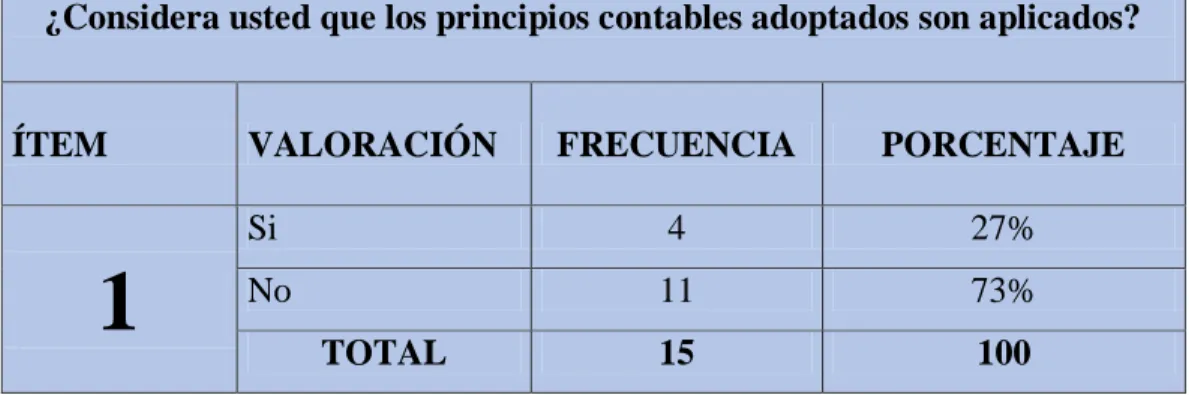 Gráfico 1: Principios contables 