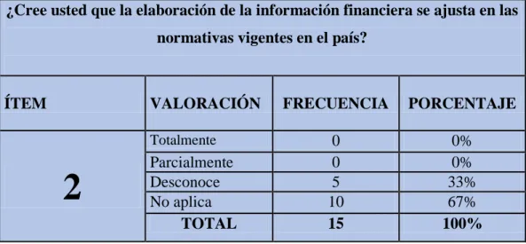 Gráfico 2: Elaboración de Informes 
