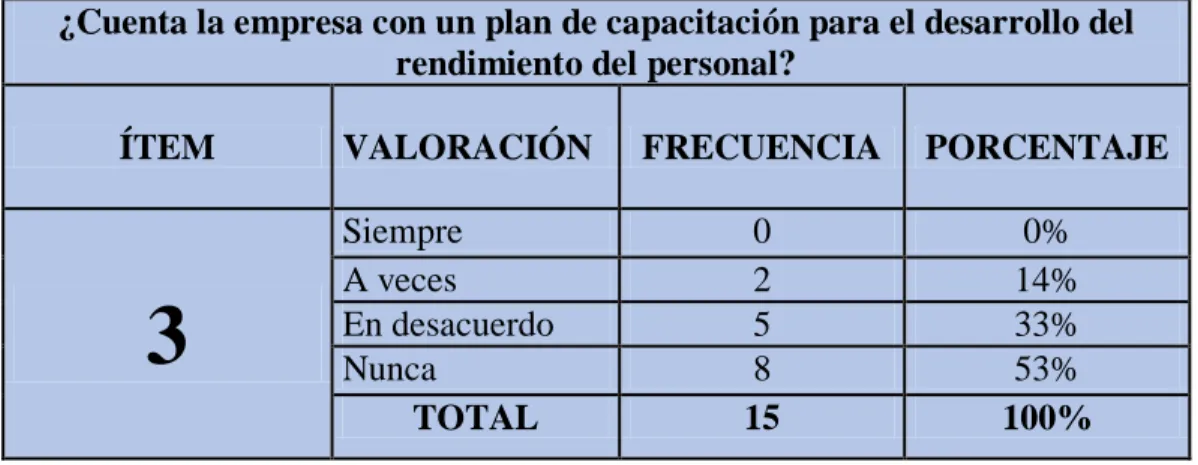 Gráfico 3: Plan de Capacitación 