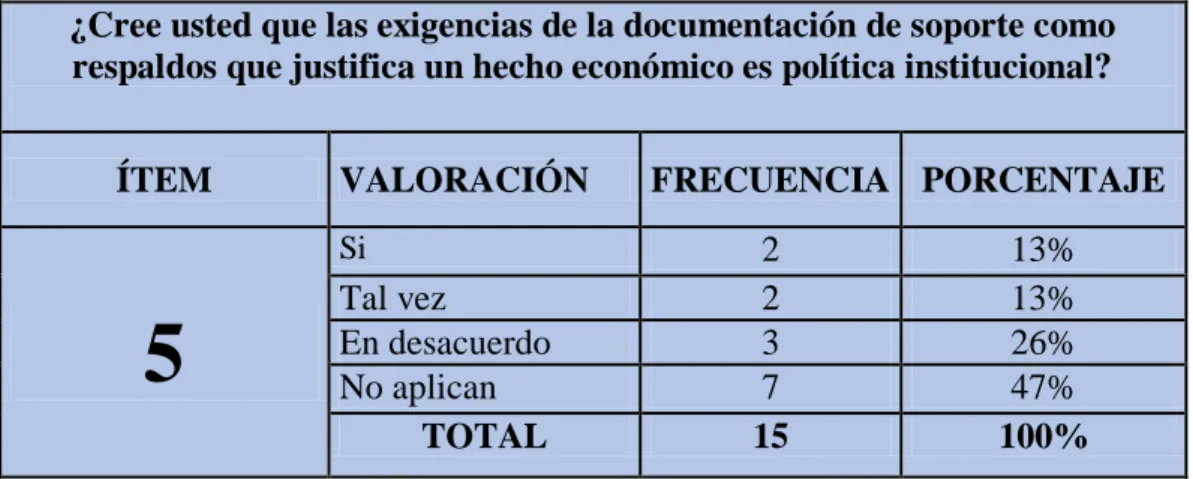 Gráfico 5: Documentos de Soporte  