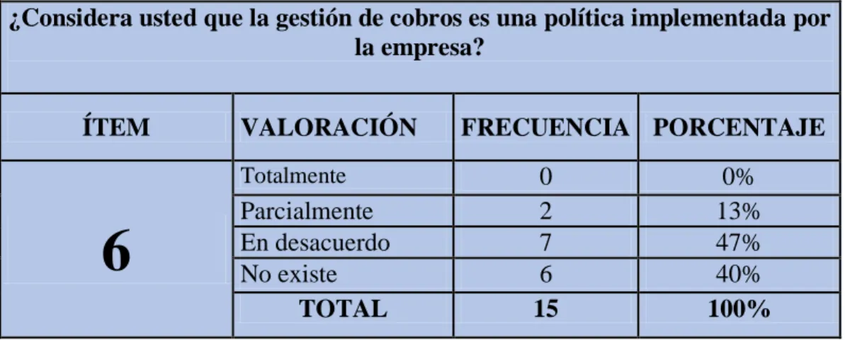 Gráfico 6: Gestión de Cobros 