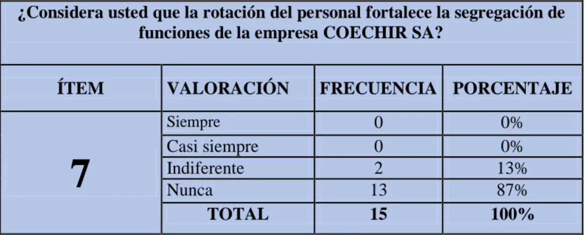 Gráfico 7: Rotación de Personal 