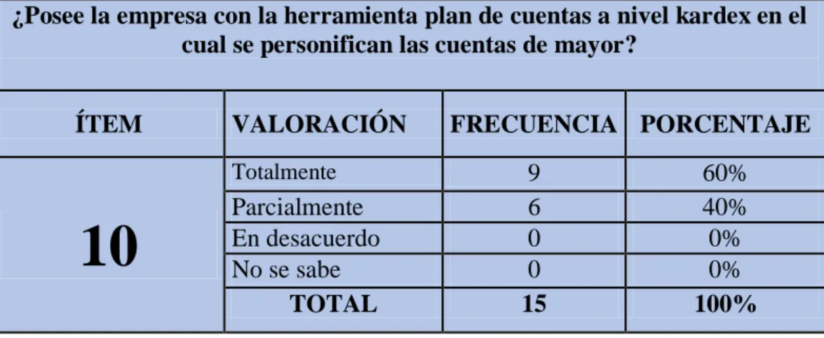 Gráfico 10: Plan de Cuentas a Nivel kardex   