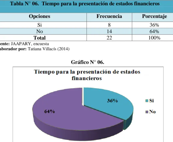 Tabla N° 06.  Tiempo para la presentación de estados financieros 