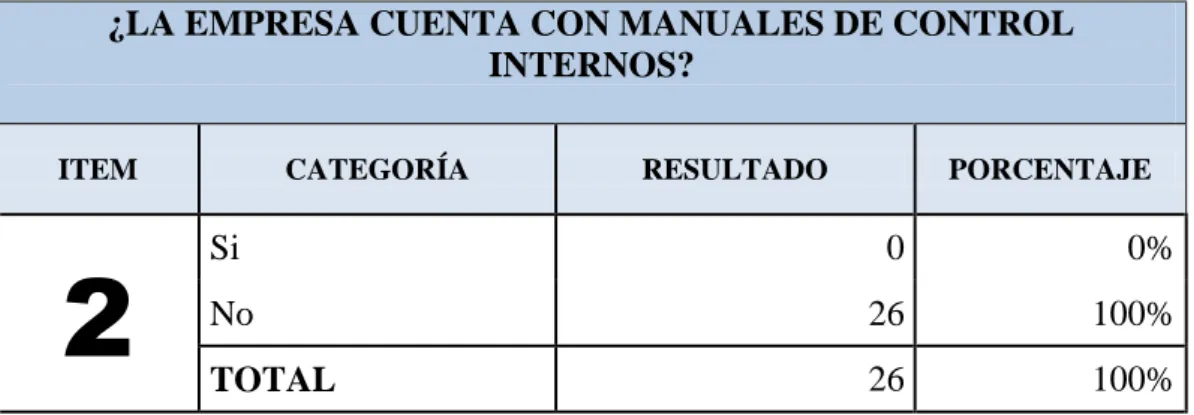 TABLA Nº 2: Existencia de Manual de Control Interno 