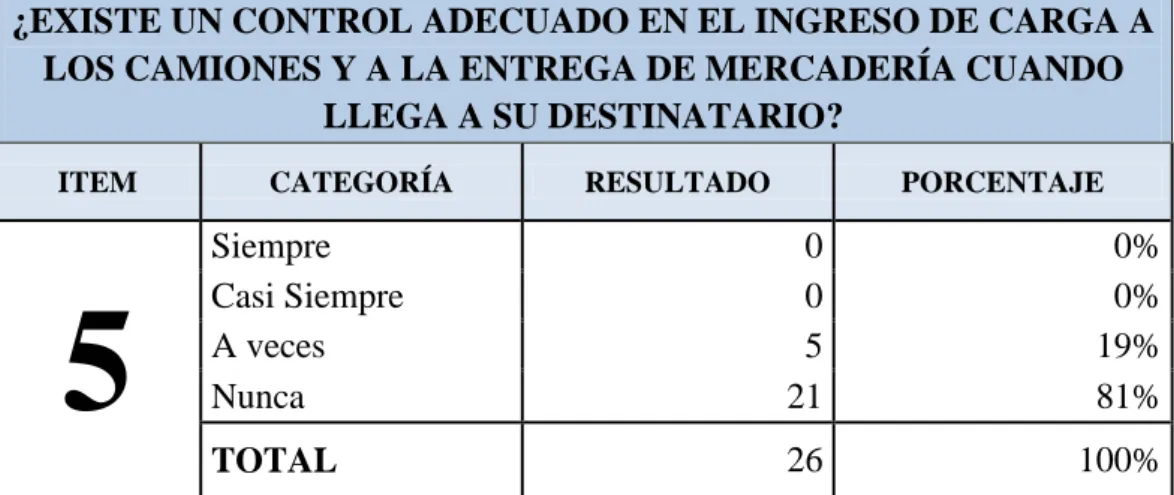 TABLA Nº 5: Control adecuado en el Ingreso de carga 