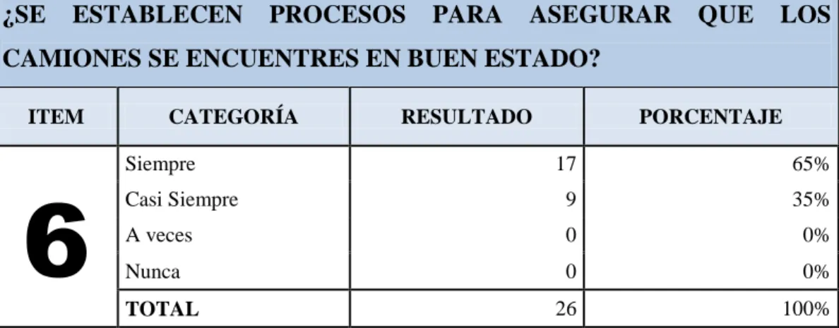 TABLA Nº 6 Control en Mantenimiento de Los Camiones     
