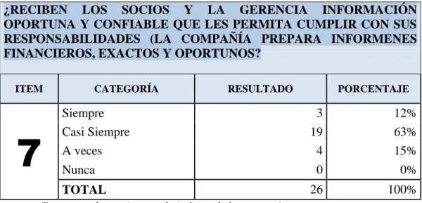 TABLA Nº 7: Información Oportuna Y Confiable 