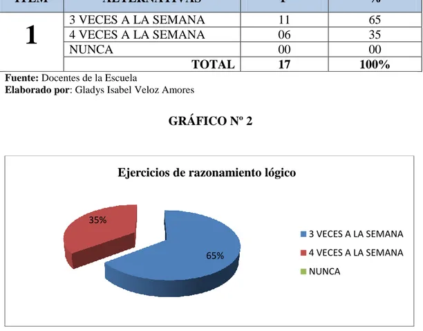 TABLA N° 1  ÍTEM  ALTERNATIVAS  F  %  1  3 VECES A LA SEMANA  11  65 4 VECES A LA SEMANA 06 35  NUNCA  00  00  TOTAL  17  100% 