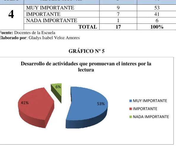 TABLA N° 4  ÍTEM  ALTERNATIVAS  F  %  4  MUY IMPORTANTE  9  53 IMPORTANTE 7 41  NADA IMPORTANTE  1  6  TOTAL  17  100% 