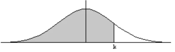 Figura 3.3: Distribuci´on normal N(0; 1). El m´aximo est´a en (0,√12·π)