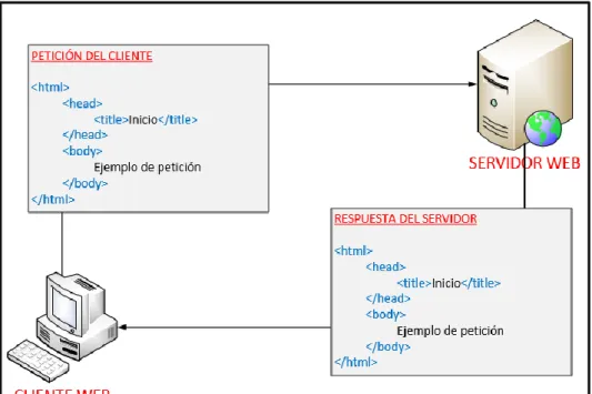 Gráfico 1. Petición HTML 