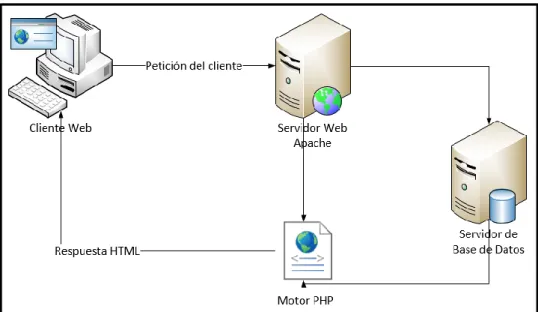 Gráfico 2. Petición de una aplicación PHP 