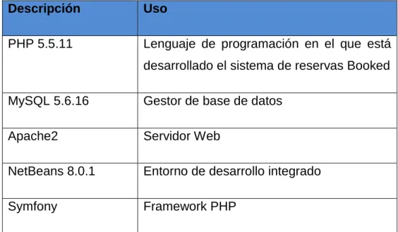 Tabla 4. Recursos de Software necesario para el desarrollo del proyecto 