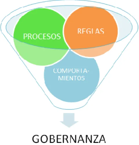 Gráfico  9.  Elementos  que  componen  la  Gobernanza  según  “El  Libro  Blanco  de  la  Gobernanza”