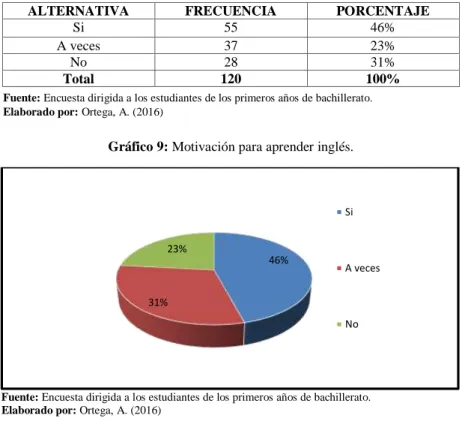 Tabla 9: Motivación para aprender inglés.
