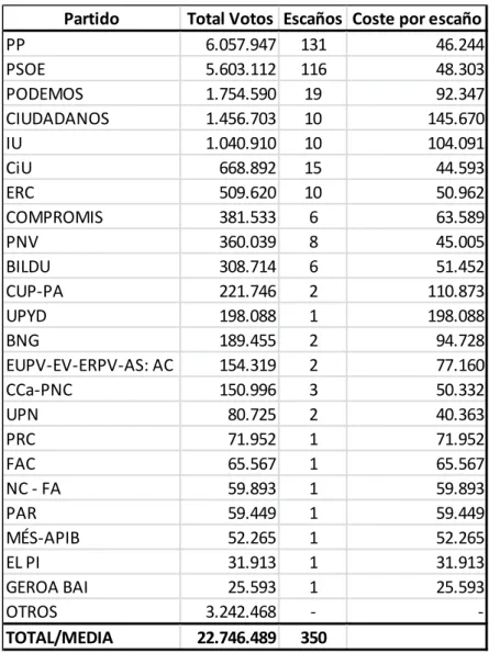 Tabla 2: extrapolación de resultados de elecciones municipales de 2015 a generales. 