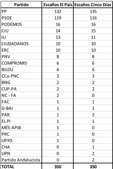 Tabla 3: extrapolación de resultados de elecciones municipales de 2015 a generales. 