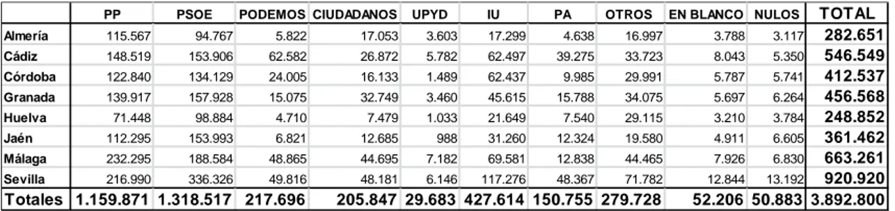 Tabla 10: resultados elecciones de 2015 en Andalucía. 