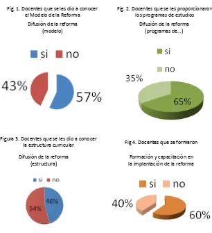 Fig. 2. Docentes que se les proporcionaron los programas de estudios