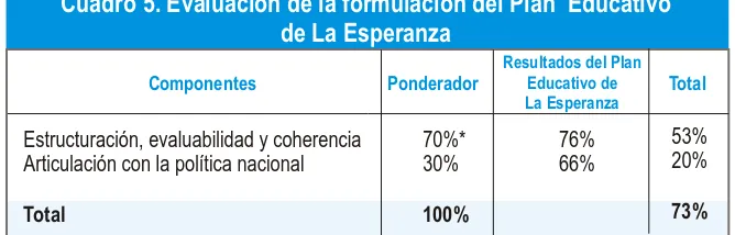 Cuadro 5. Evaluación de la formulación del Plan  Educativo 