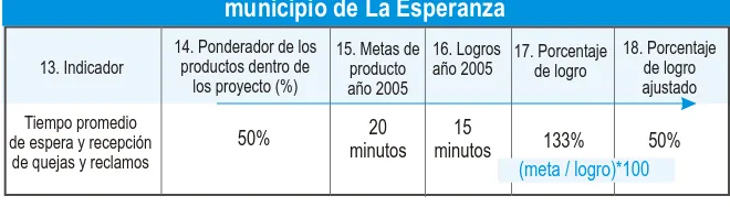 Cuadro 10. Ponderación de un porcentaje de logro superior al 100% en el municipio de La Esperanza
