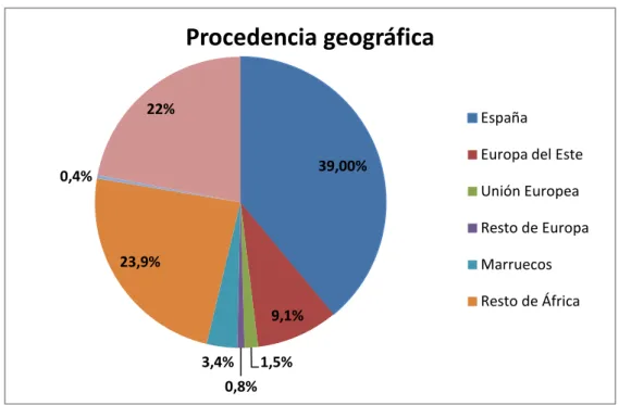 Gráfico 1 Lugar de procedencia de las mujeres en situación de prostitución 