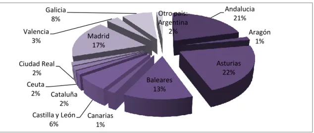 Gráfico 22: Comunidades autónomas de procedencia.  