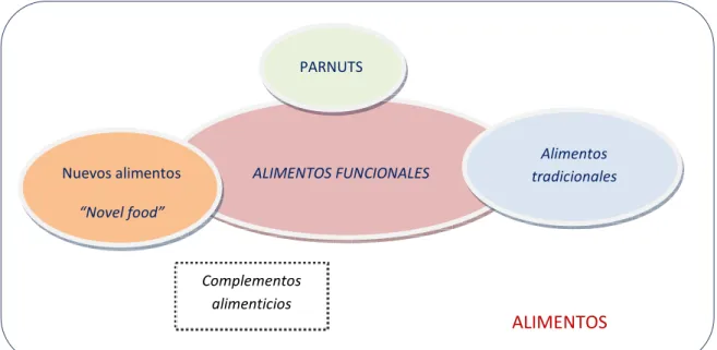 Figura 1. Concepto jurídico de los alimentos funcionales 