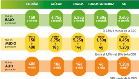 Figura 4. Semáforo nutricional de EROSKI  http://www.eroski.es 