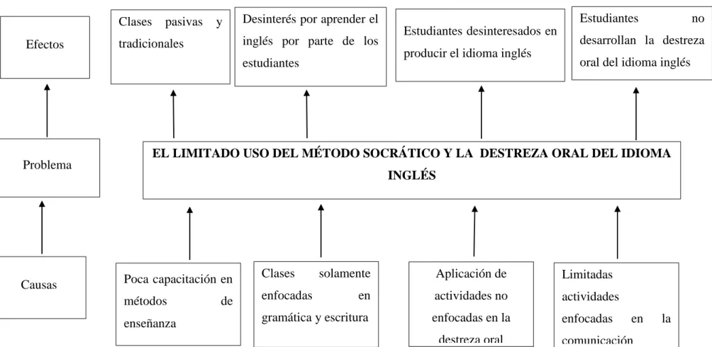 Gráfico 1. Árbol de problemas 