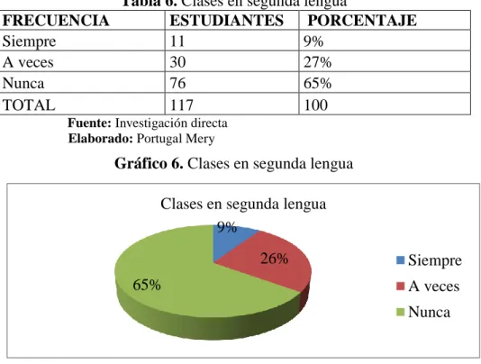 Tabla 6. Clases en segunda lengua 