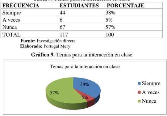 Tabla 9. Temas para la interacción en clase 