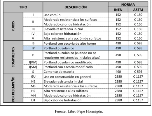 Tabla 2. 1 - Tipos de cementos. 