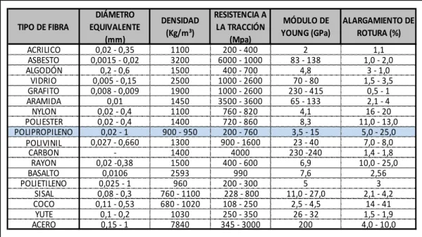 Tabla 2. 2 Tipos de fibras más comunes y sus propiedades. 